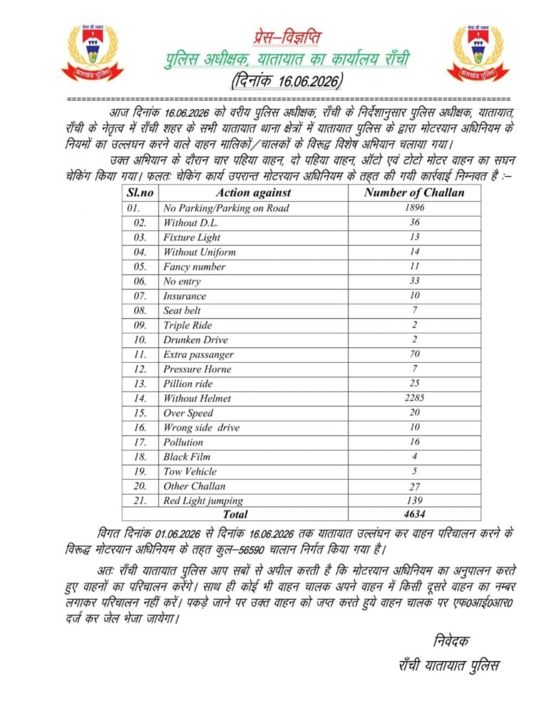 यातायात नियम तोड़ने वालों पर राॅंची ट्रैफिक पुलिस की सख्ती, 16 दिनों में 56 हजार से अधिक चालान